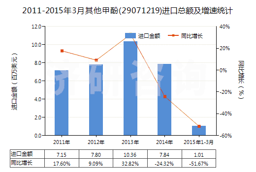 2011-2015年3月其他甲酚(29071219)進(jìn)口總額及增速統(tǒng)計(jì)